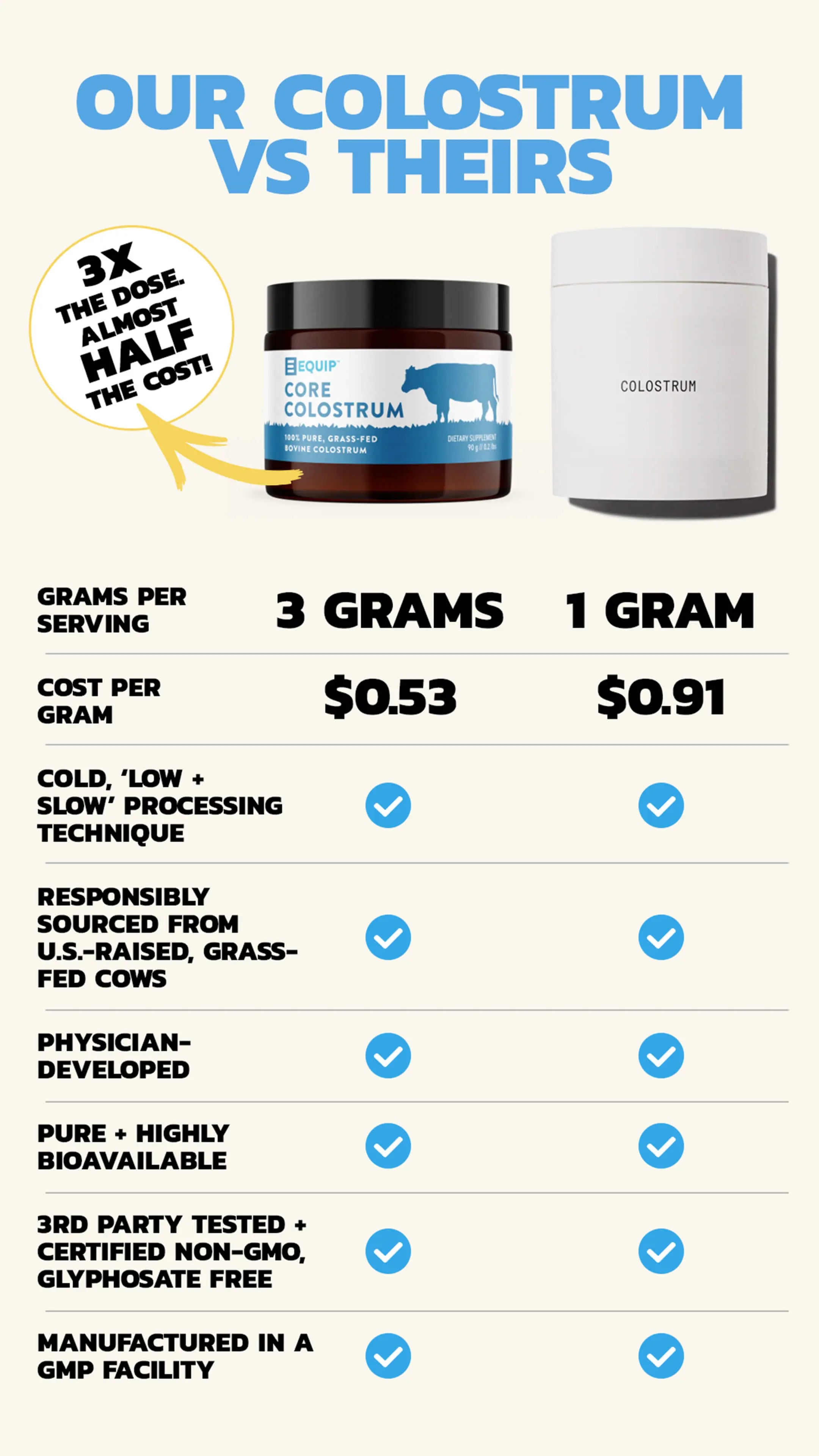 Core Colostrum comparison